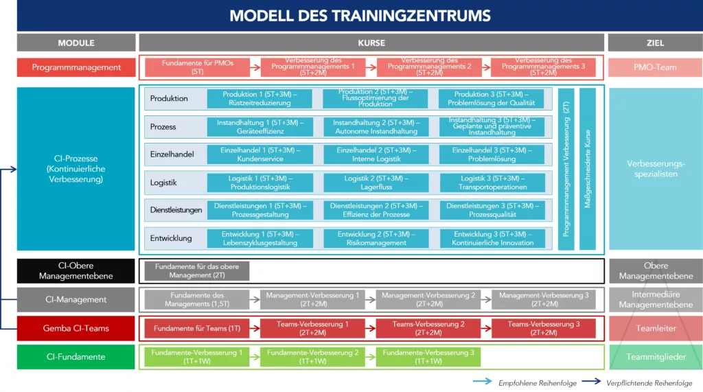 Abbildung einer Akademiestruktur f&uuml;r kontinuierliche Verbesserung