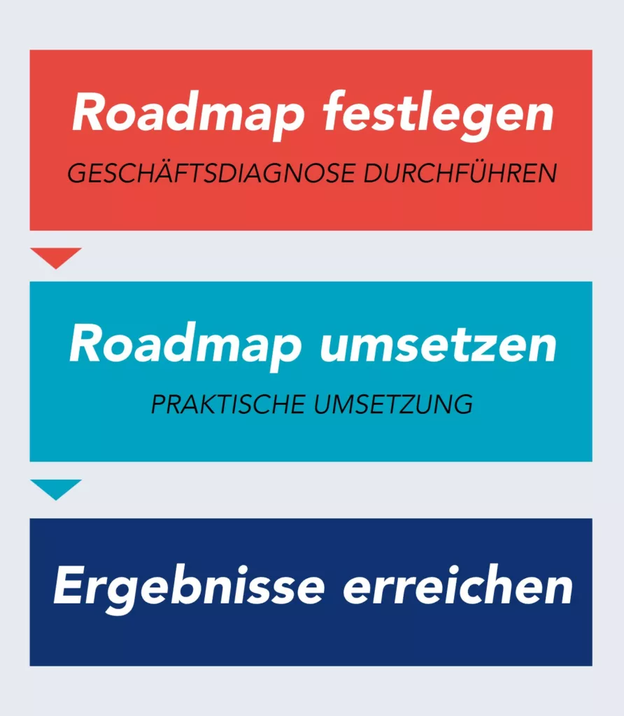  Roadmap mit drei Phasen: Festlegung und Umsetzung des Roadmaps sowie Erzielung der Ergebnisse
