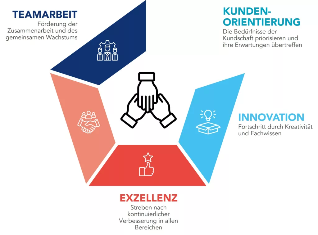 Diagramm, das die Kernwerte des Unternehmens darstellt