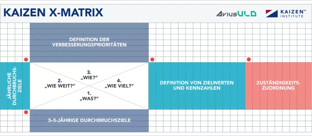 X-Matrix des Unternehmens