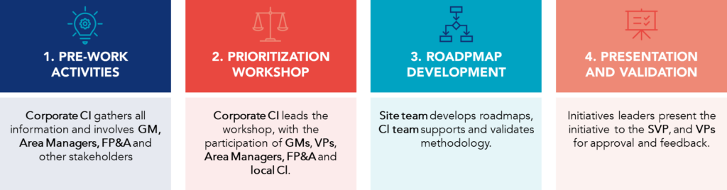 The four-step process implemented