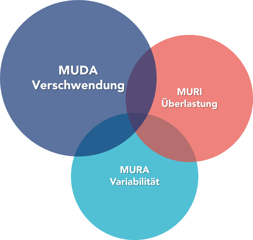 Visuelle Darstellung von Muda, Mura und Muri