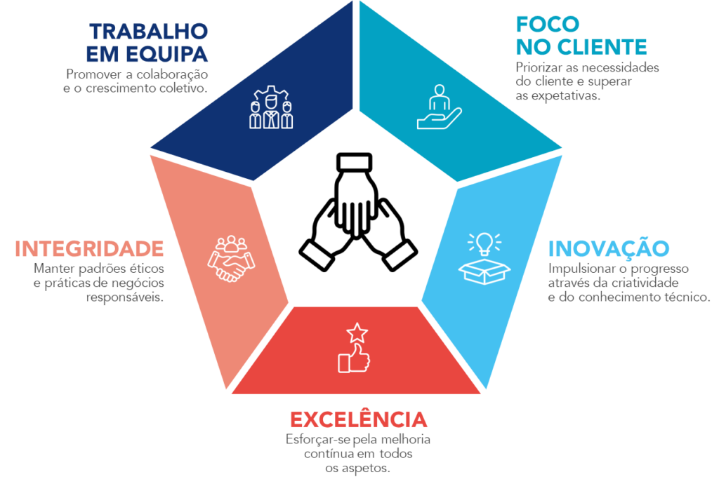 Diagrama representativo dos valores fundamentais da empresa