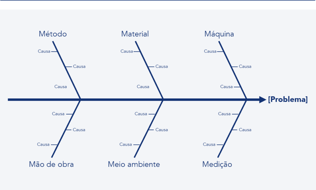 Exemplo de diagrama de Ishikawa