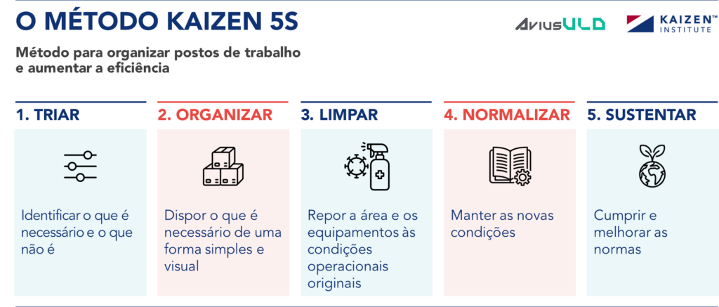 Metodologia 5S (Sort, Straighten, Scrub, Standardize, Sustain)