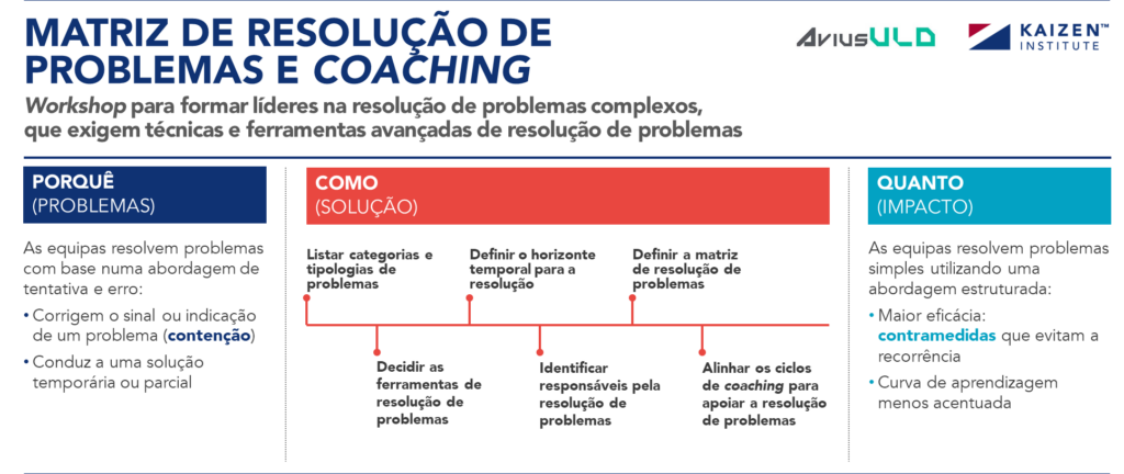 Matriz de resolu&ccedil;&atilde;o de problemas e coaching