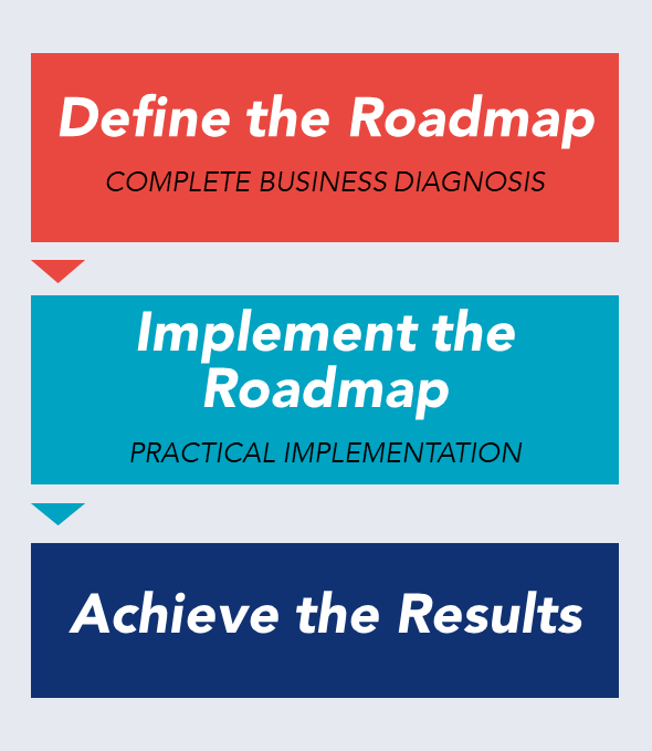 Roadmap showing three phases: Define the roadmap, implement the roadmap, and achieve the results 