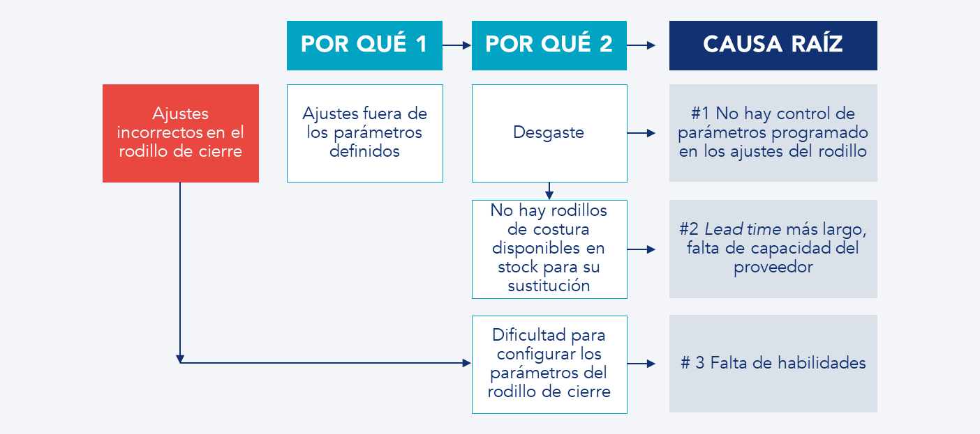 Ejemplo de los 5 Porqu&eacute;s