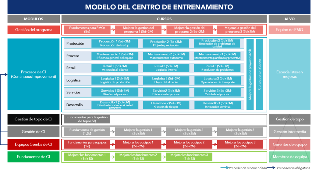 Imagen representativa de una estructura de academia de mejora continua