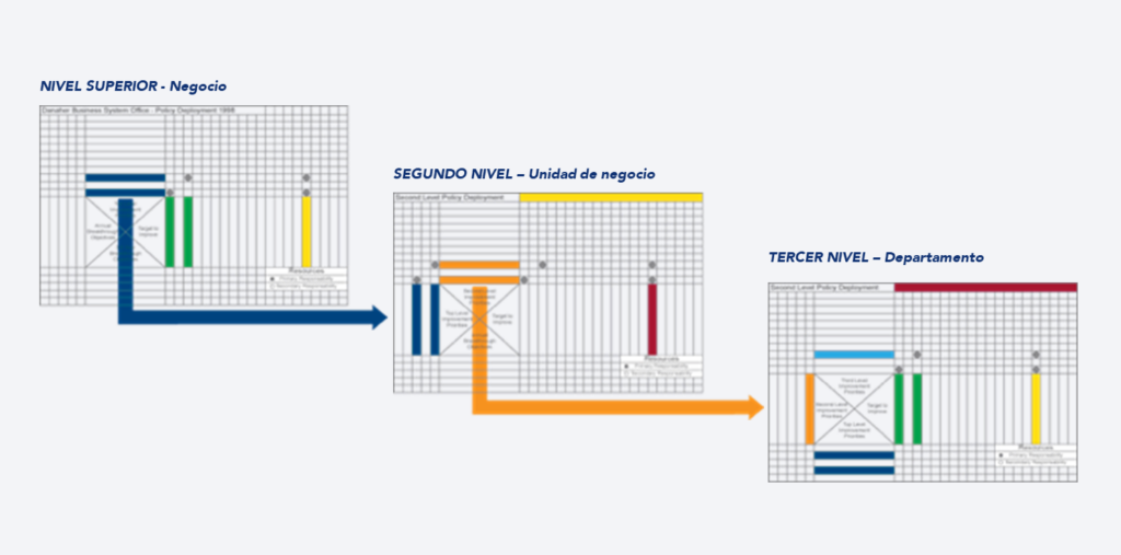 Representación del despliegue de la estrategia a través de la Matriz X