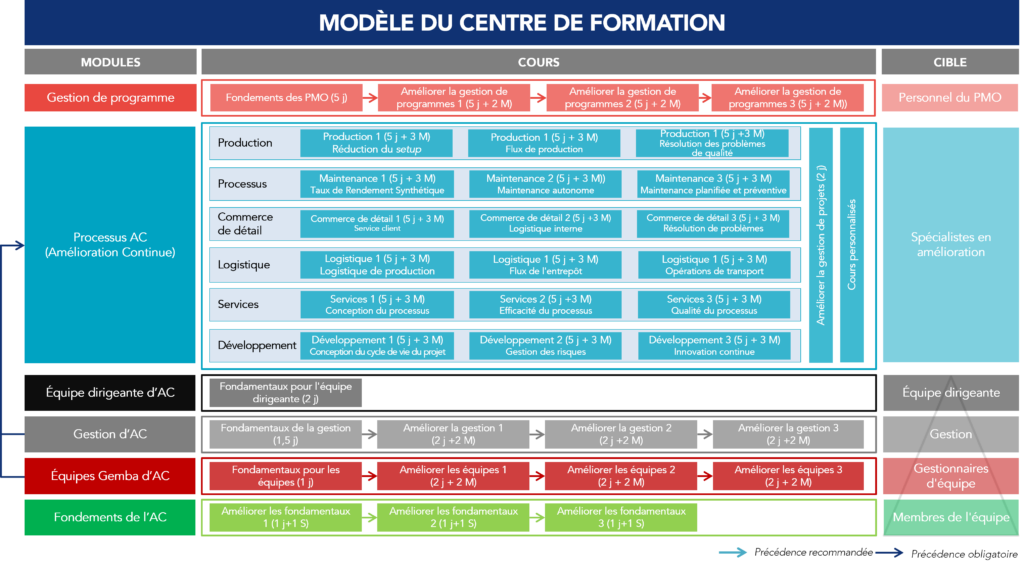 Image repr&eacute;sentative d'une structure d'acad&eacute;mie d'am&eacute;lioration continue