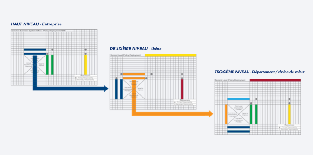 Repr&eacute;sentation du d&eacute;ploiement de la strat&eacute;gie &agrave; l'aide de la matrice X