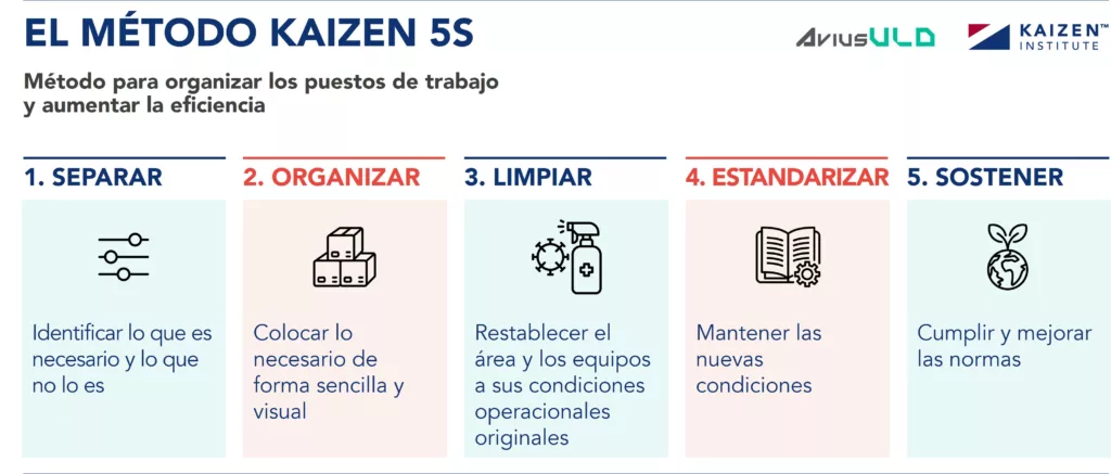 Metodolog&iacute;a 5S (Separar, Organizar, Limpiar, Estandarizar, Sostener)