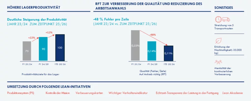Visuelle Darstellung der Ergebnisse