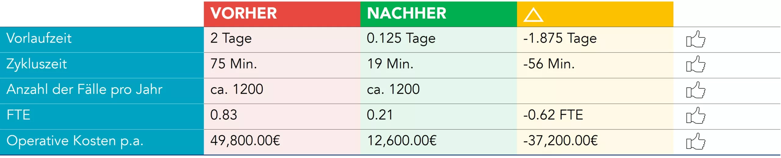 Darstellung der erreichten Ergebnisse
