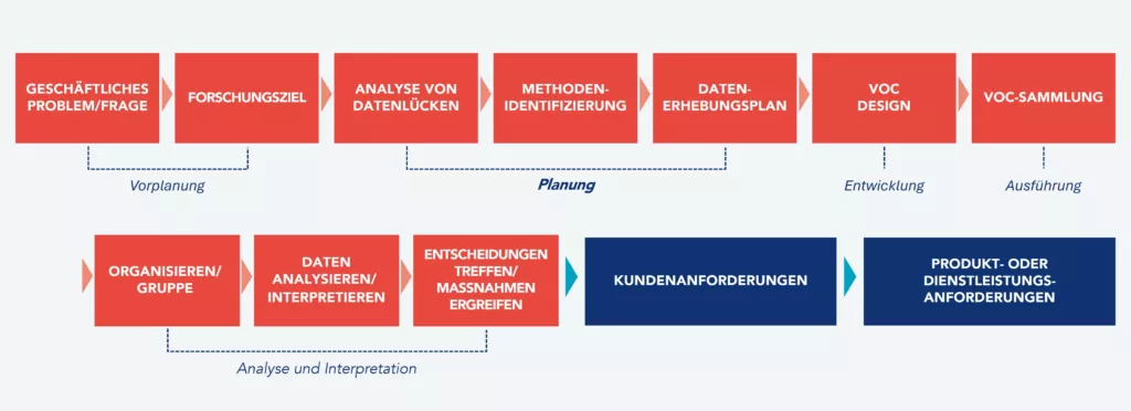 Beispiel einer VOC-Roadmap