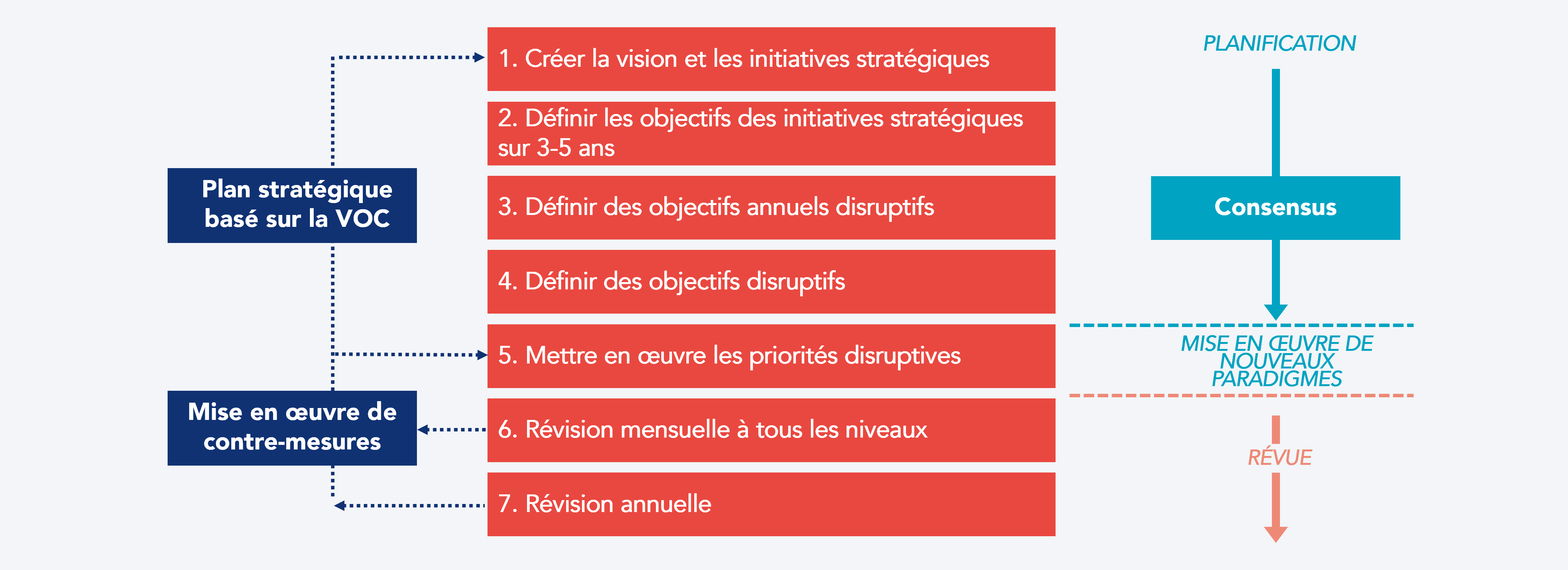 Exemple du processus d'élaboration de la stratégie Kaizen