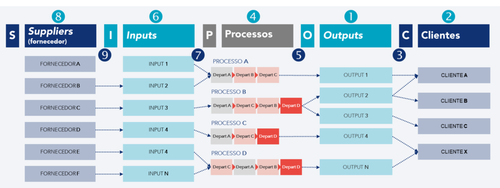 Representa&ccedil;&atilde;o da estrutura t&iacute;pica de SIPOC