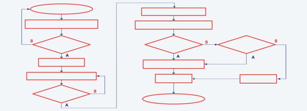 Ejemplo de estructura típica de un diagrama de flujo