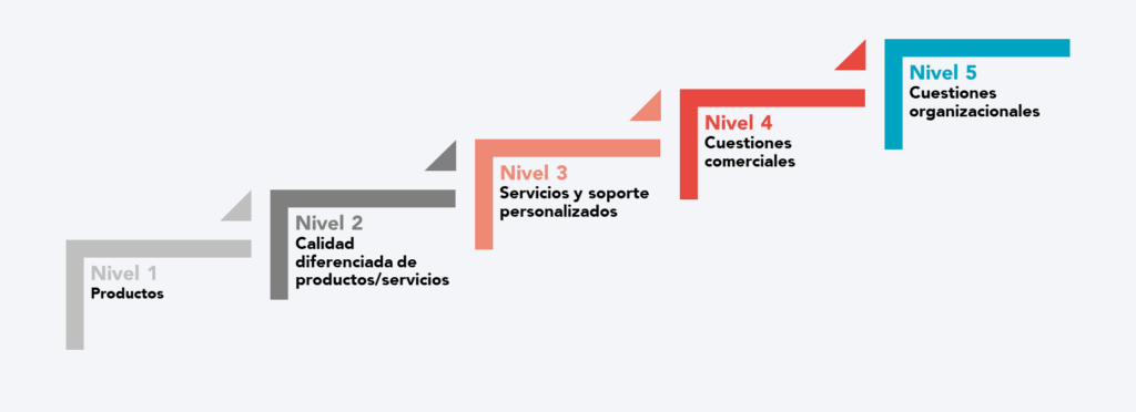 Modelo de Key Account Management (KAM)