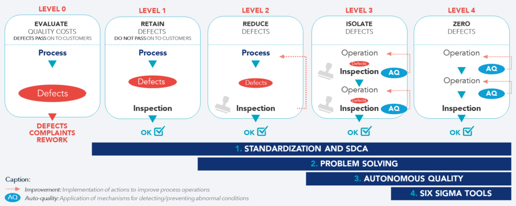 The KAIZEN&trade; TQM model from the Kaizen Institute