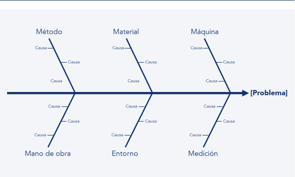 Ejemplo de diagrama espina de pescado