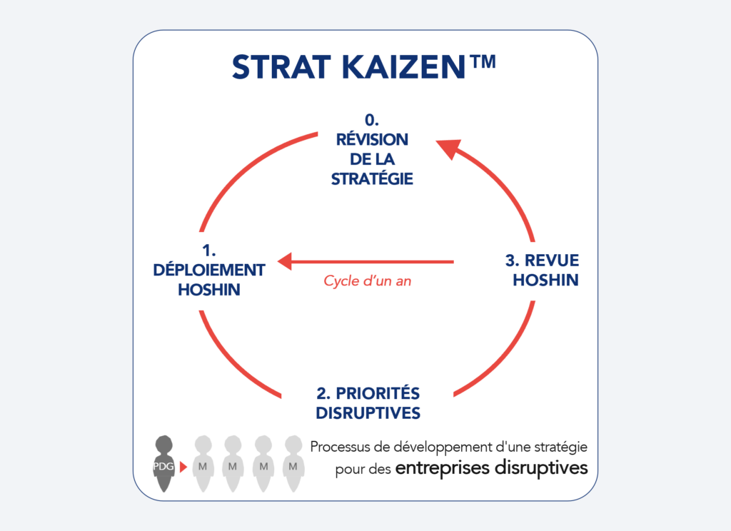 Image représentative du cycle Strat KAIZEN™