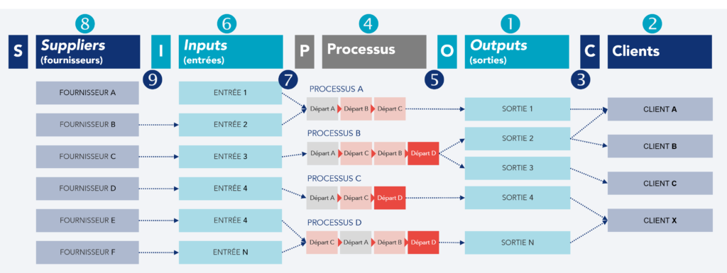Repr&eacute;sentation de la structure typique du SIPOC