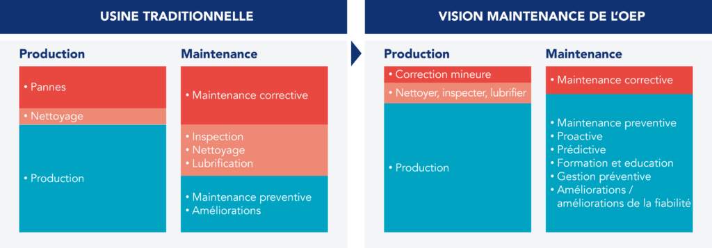 Comparaison entre une vision traditionnelle de l'entretien des installations et celle de l'OEP