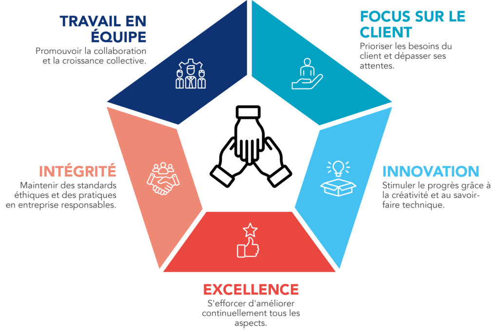 Diagramme repr&eacute;sentant les valeurs fondamentales de l'entreprise