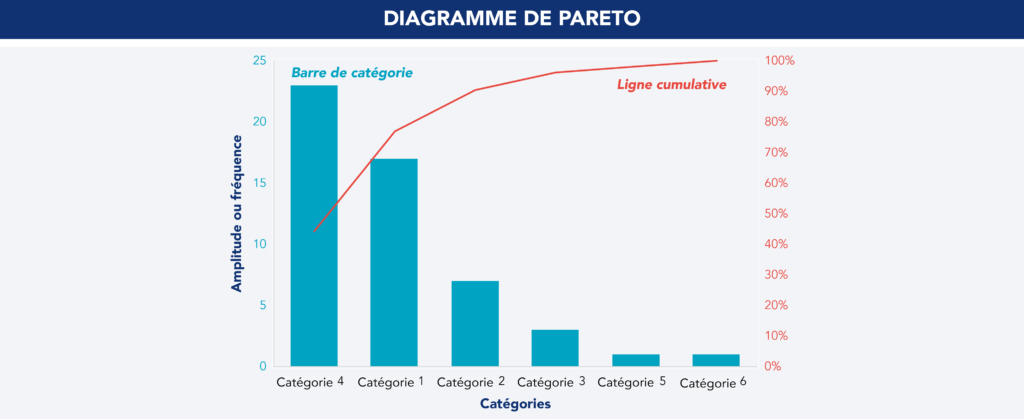 Exemple de diagramme de Pareto