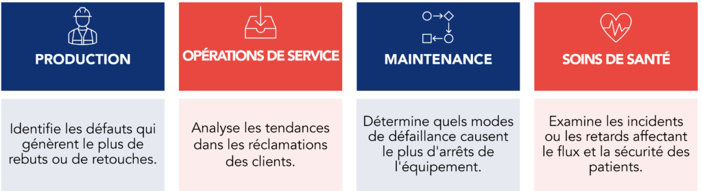 Exemples d'application d'un diagramme de Pareto dans diff&eacute;rents environnements op&eacute;rationnels