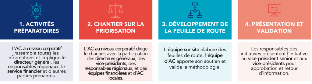 Le processus en quatre &eacute;tapes mis en &oelig;uvre