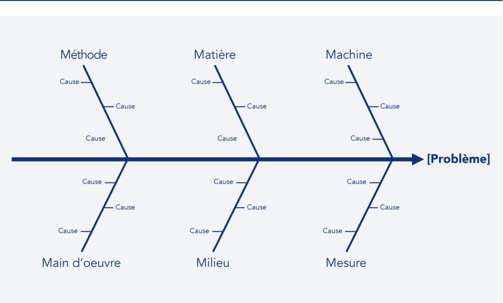 Exemple de diagramme d'Ishikawa