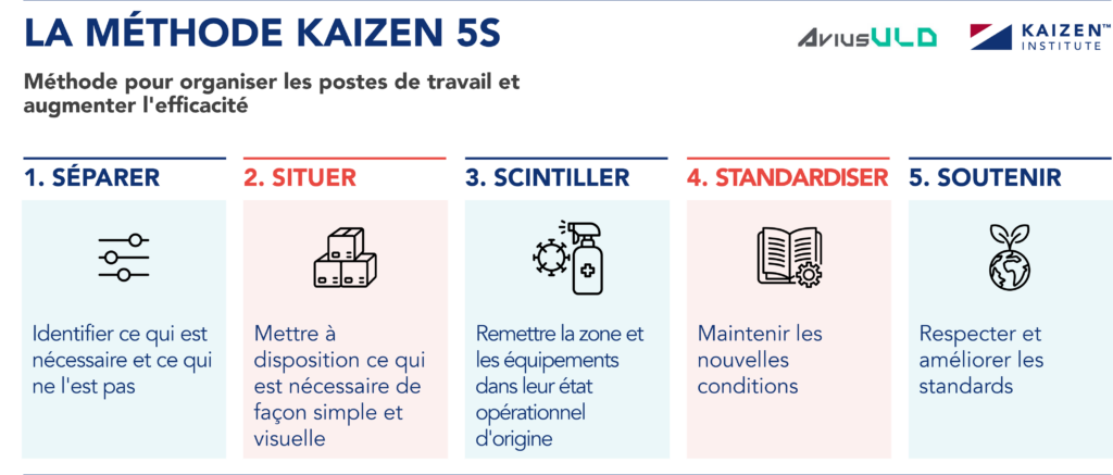 M&eacute;thodologie 5S (S&eacute;parer, Situer, Scintiller, Standardiser, Soutenir)