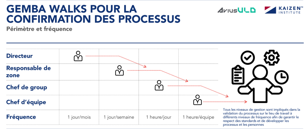 Exemple de Gemba Walk