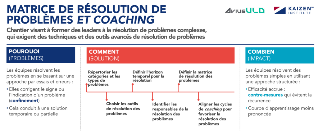 Matrice de r&eacute;solution de probl&egrave;mes et coaching 