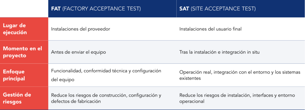 Tabla ilustrativa de las principales diferencias entre FAT y SAT en la industria farmac&eacute;utica
