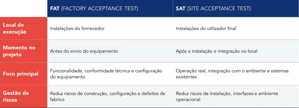 Tabela ilustrativa das principais diferen&ccedil;as entre FAT e SAT na ind&uacute;stria farmac&ecirc;utica
