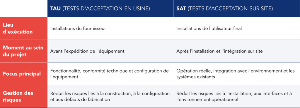 Tableau illustrant les principales diff&eacute;rences entre TAU et TAS dans l'industrie pharmaceutique