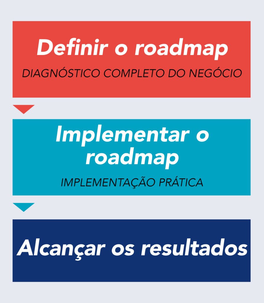 Roadmap com tr&ecirc;s fases: definir o roadmap, implementar o roadmap e alcan&ccedil;ar os resultados 
