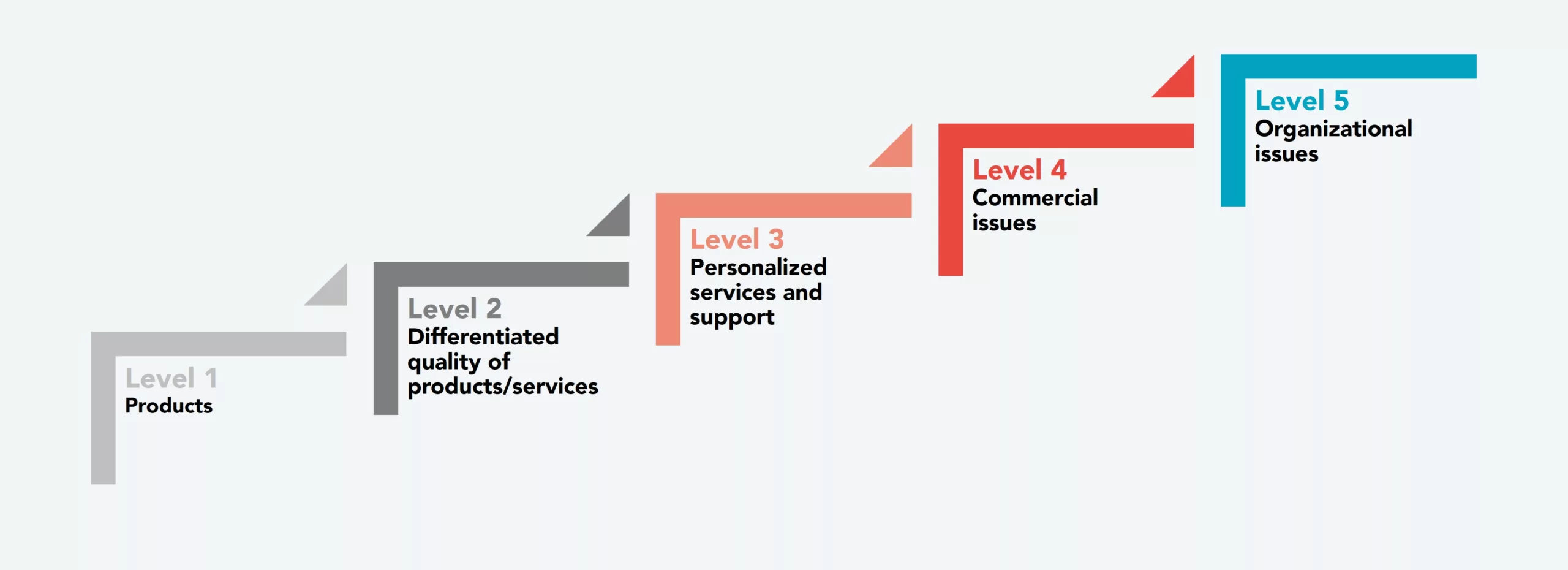 Key Account Management (KAM) model 
