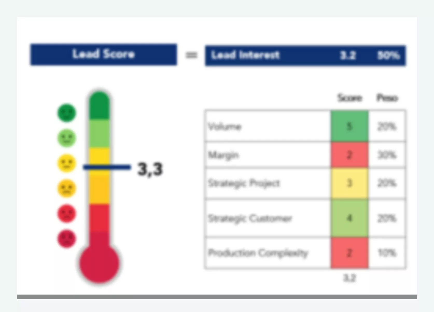 Syst&egrave;me de notation des leads