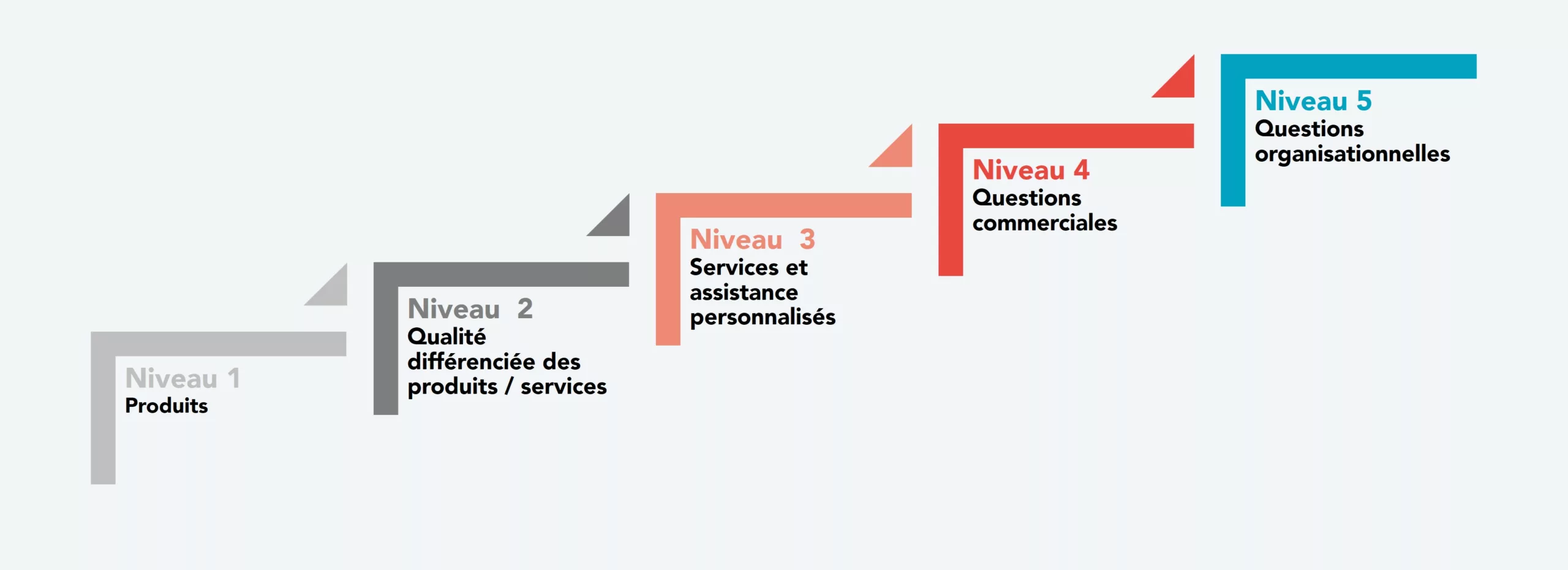 Mod&egrave;le de gestion des comptes cl&eacute;s (KAM)