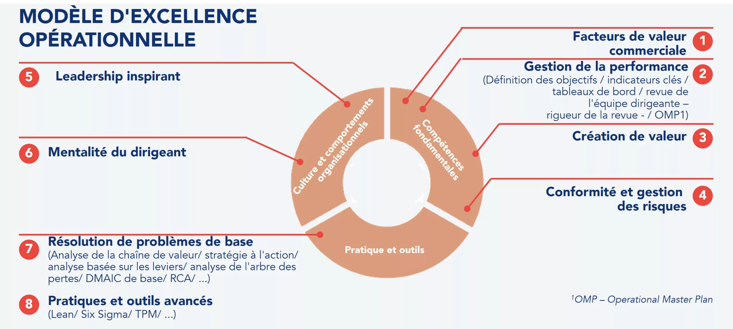 La strat&eacute;gie d'excellence op&eacute;rationnelle de l'entreprise
