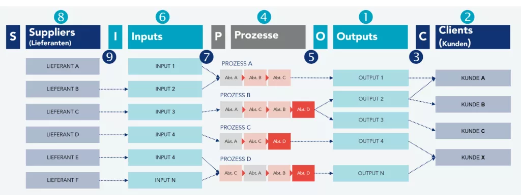 Darstellung der klassischen SIPOC-Struktur