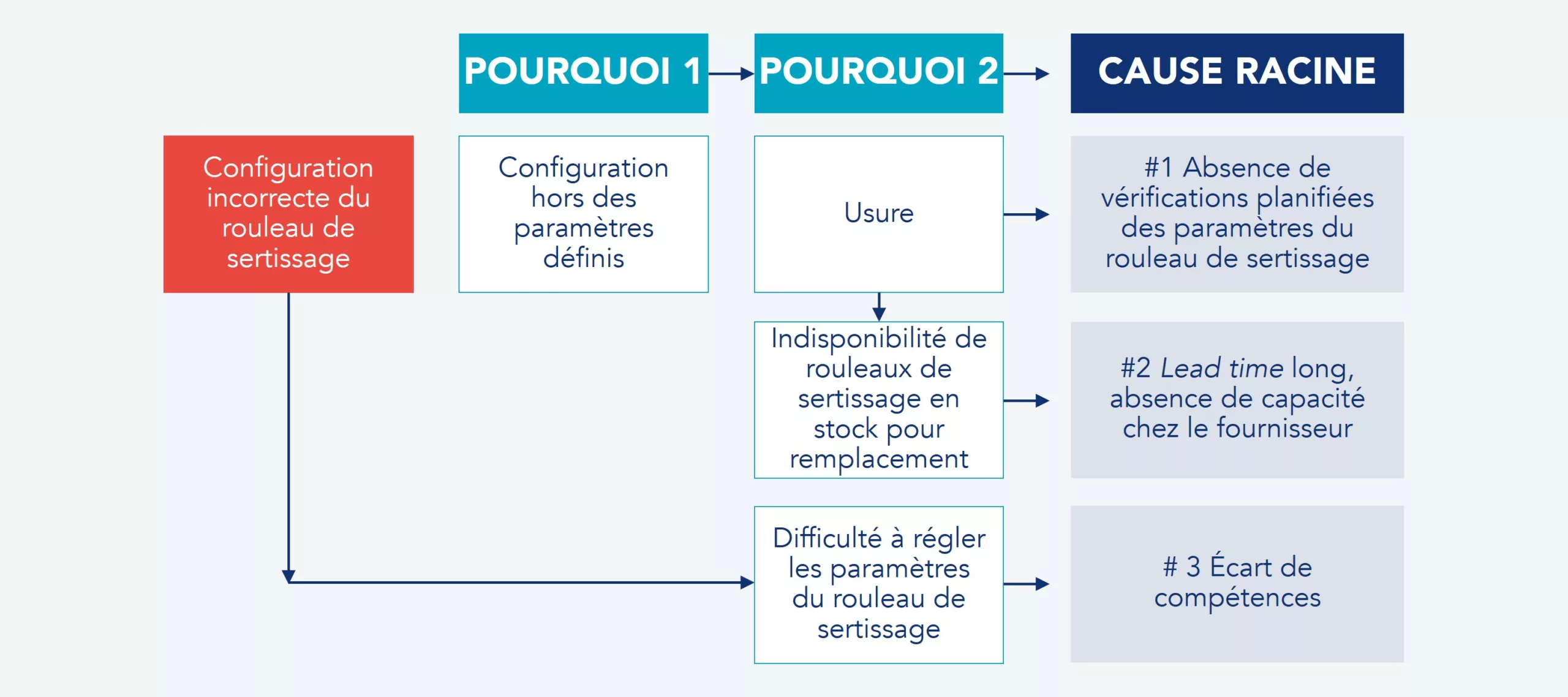 Exemple des 5 pourquoi