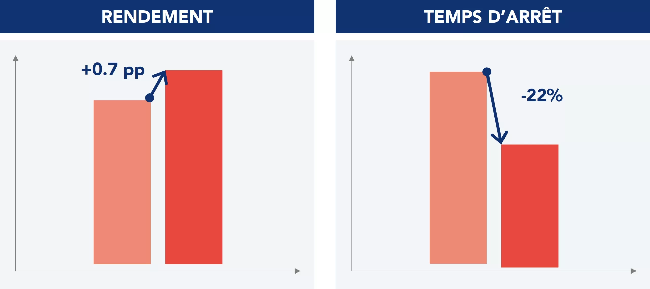 Graphiques illustrant les r&eacute;sultats obtenus