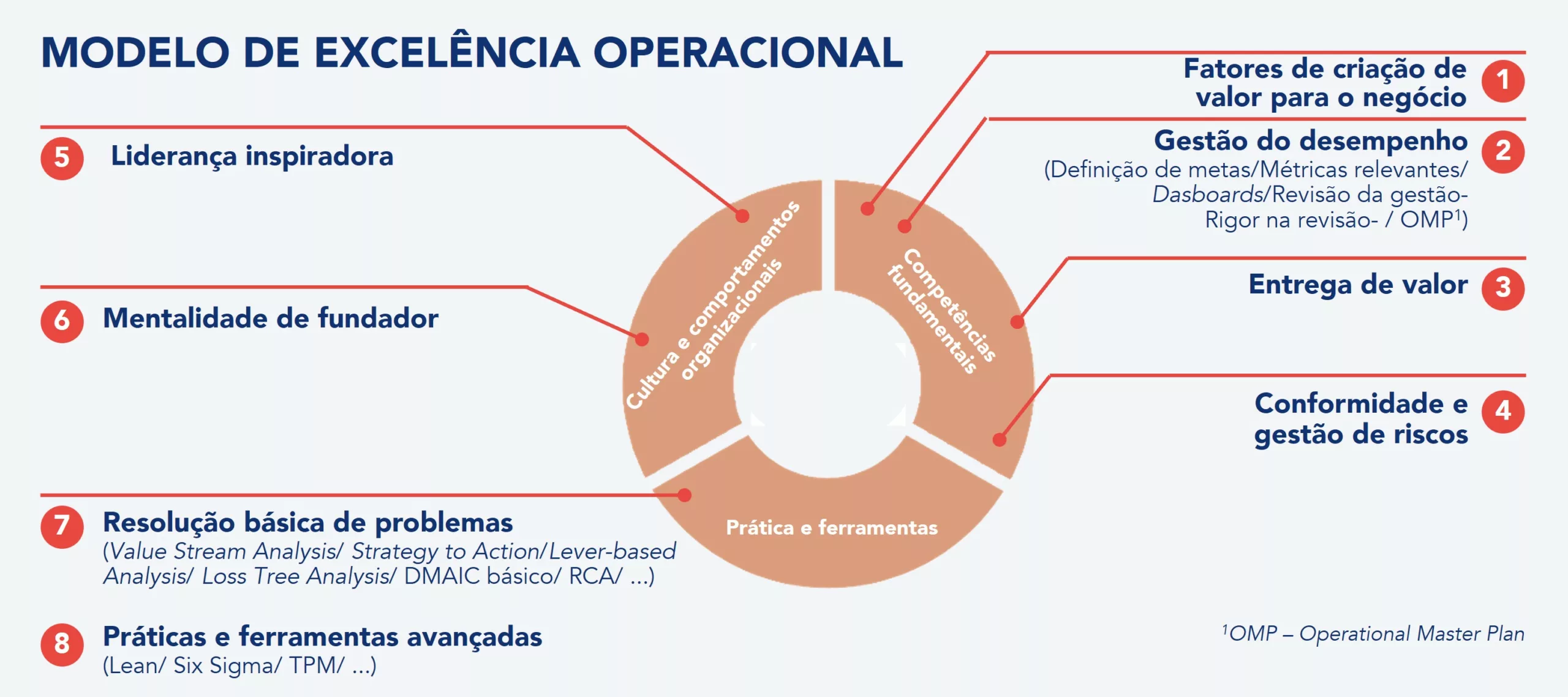 A estrat&eacute;gia de excel&ecirc;ncia operacional da empresa