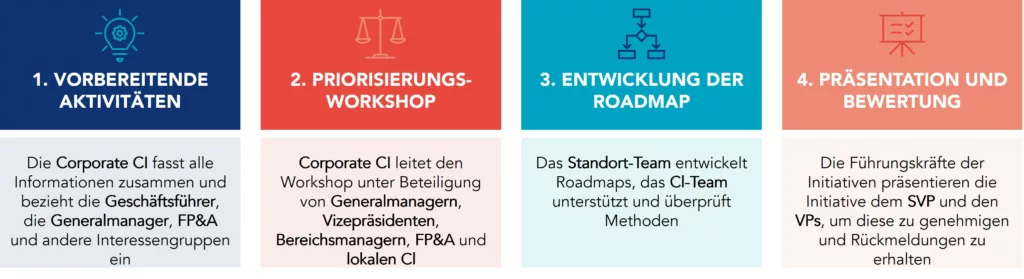 Der implementierte Vier-Schritte-Prozess